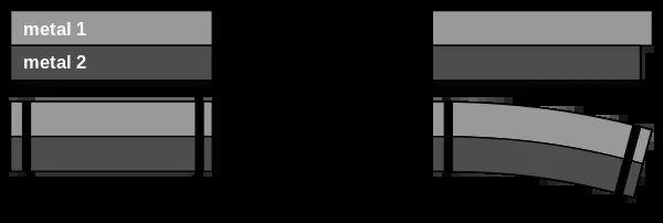Close-up view of a bimetal strip showing two bonded metals with different thermal expansion properties.