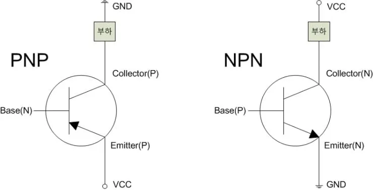 Diagram showing the internal structure and current flow of PNP vs NPN transistors